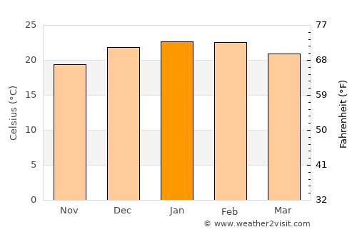 Glenmore Park average temperature in January