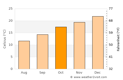 Glenmore Park average temperature in October