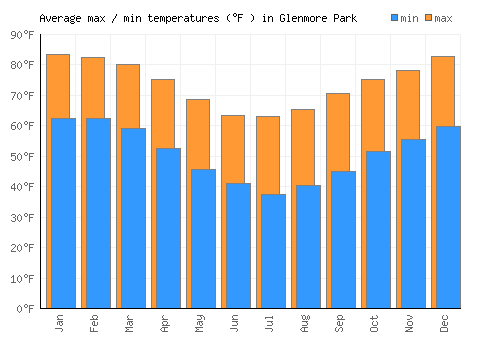 Glenmore Park average minimum / maximum temperatures (Fahrenheit)