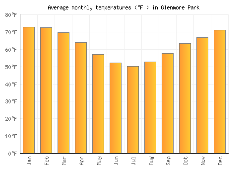 Glenmore Park average temperature chart (Fahrenheit)