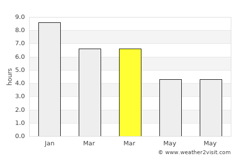 Glenorchy average rain in March