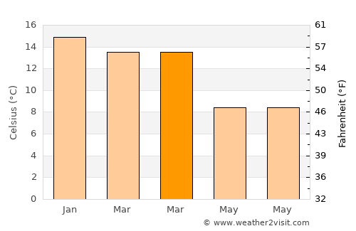 Glenorchy average temperature in March