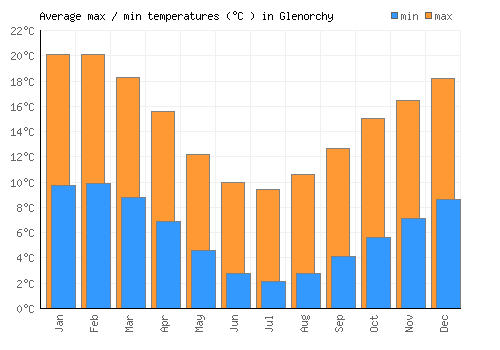 Glenorchy average minimum / maximum temperatures (Celsius)