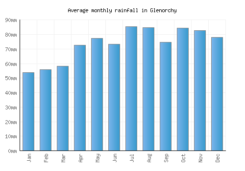 Glenorchy monthly rainfall chart (mm)