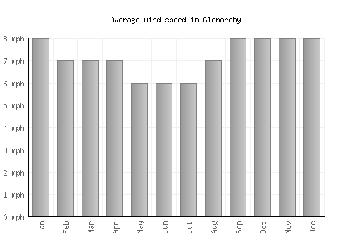 Glenorchy average winspeed by month (mph)