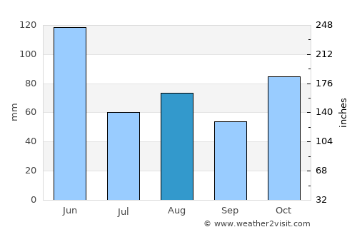 Glenorie average rain in August