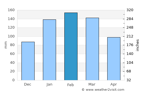 Glenorie average rain in February