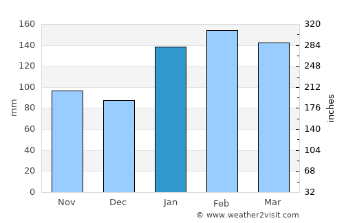 Glenorie average rain in January
