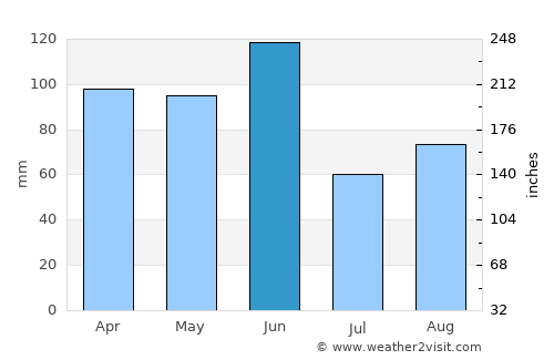 Glenorie average rain in June