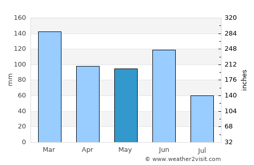 Glenorie average rain in May