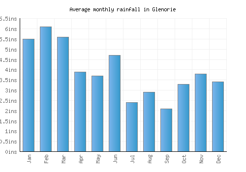 Glenorie monthly rainfall chart (inches)