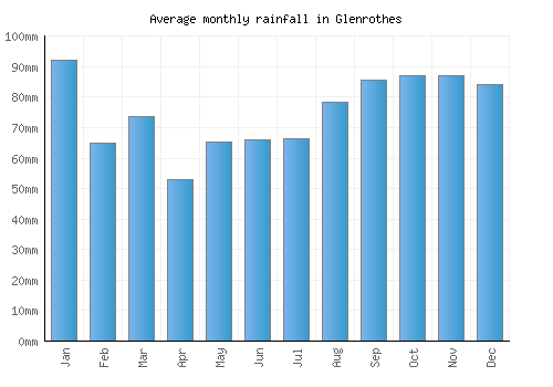 Glenrothes monthly rainfall chart (mm)