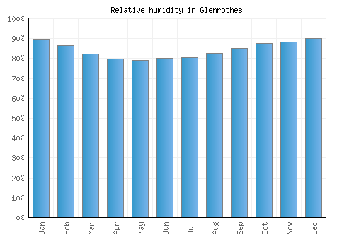 Glenrothes relative humidity averages