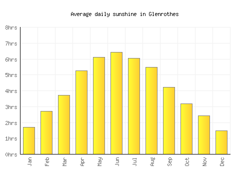 Glenrothes average daily sunshine chart