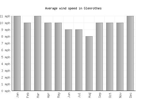 Glenrothes average winspeed by month (mph)