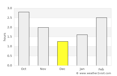 Glenties average rain in December