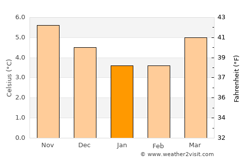 Glenties average temperature in January