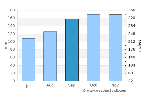Glenties average rain in September