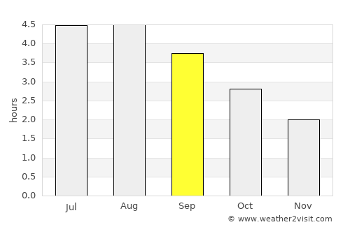 Glenties average rain in September