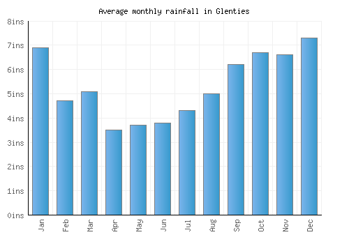 Glenties monthly rainfall chart (inches)