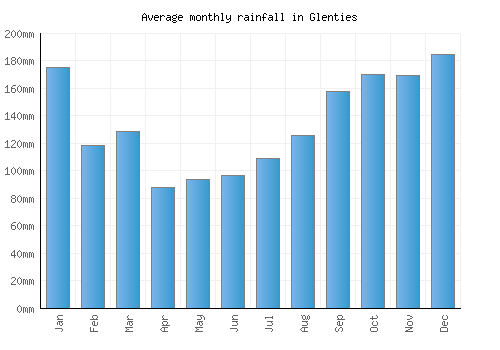 Glenties monthly rainfall chart (mm)