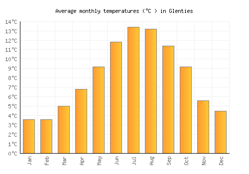 Glenties average temperature chart (Celsius)