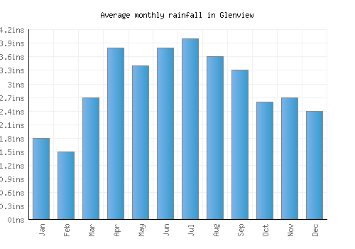 Glenview monthly rainfall chart (inches)