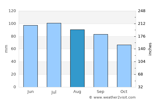 Glenview average rain in August