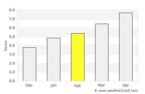 Glenview average rain in February