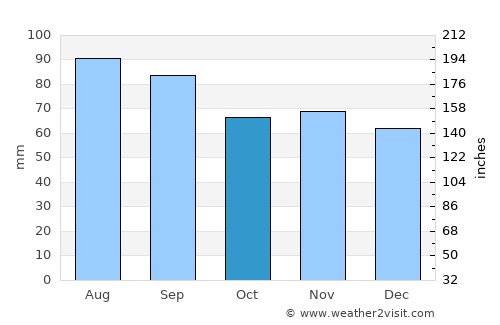 Glenview average rain in October