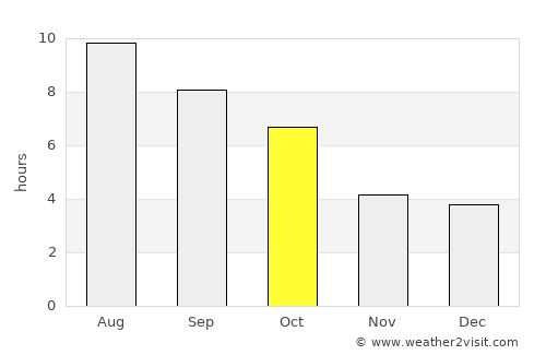 Glenview average rain in October