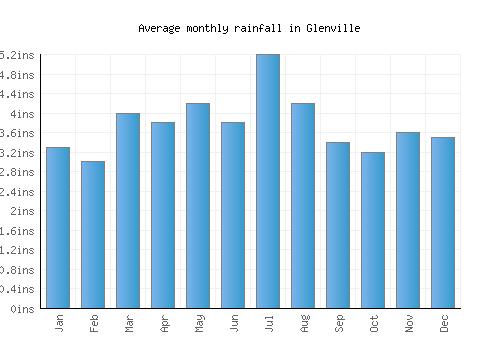 Glenville monthly rainfall chart (inches)
