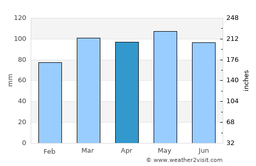 Glenville average rain in April