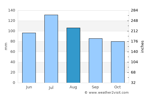 Glenville average rain in August
