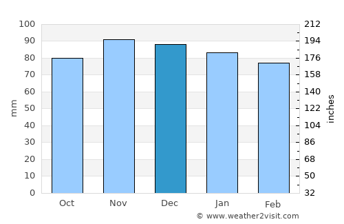 Glenville average rain in December