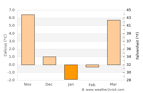 Glenville average temperature in January