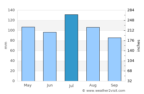 Glenville average rain in July
