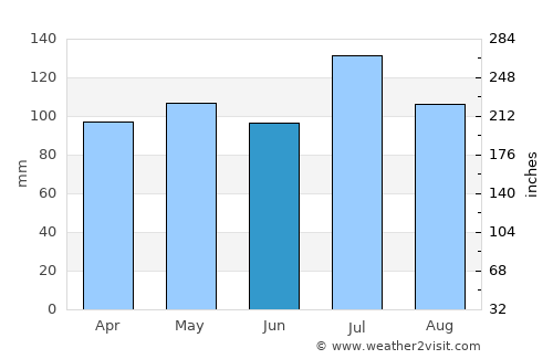 Glenville average rain in June