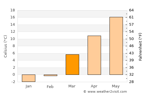 Glenville average temperature in March