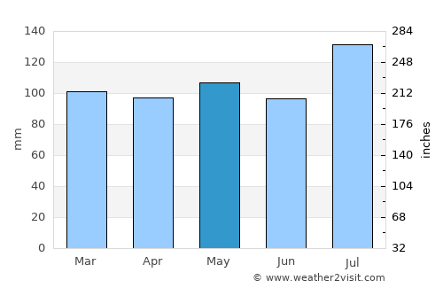 Glenville average rain in May
