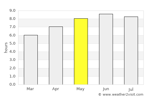 Glenville average rain in May