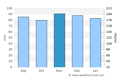Glenville average rain in November