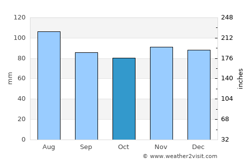 Glenville average rain in October