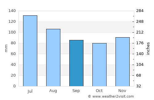 Glenville average rain in September