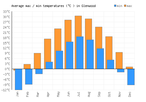 Glenwood average minimum / maximum temperatures (Celsius)