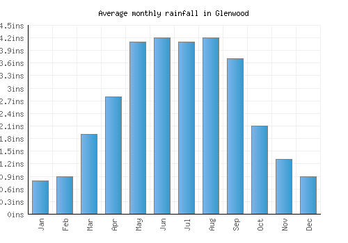 Glenwood monthly rainfall chart (inches)