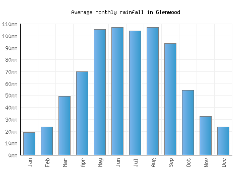 Glenwood monthly rainfall chart (mm)