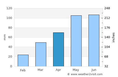 Glenwood average rain in April