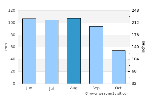 Glenwood average rain in August