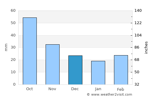 Glenwood average rain in December